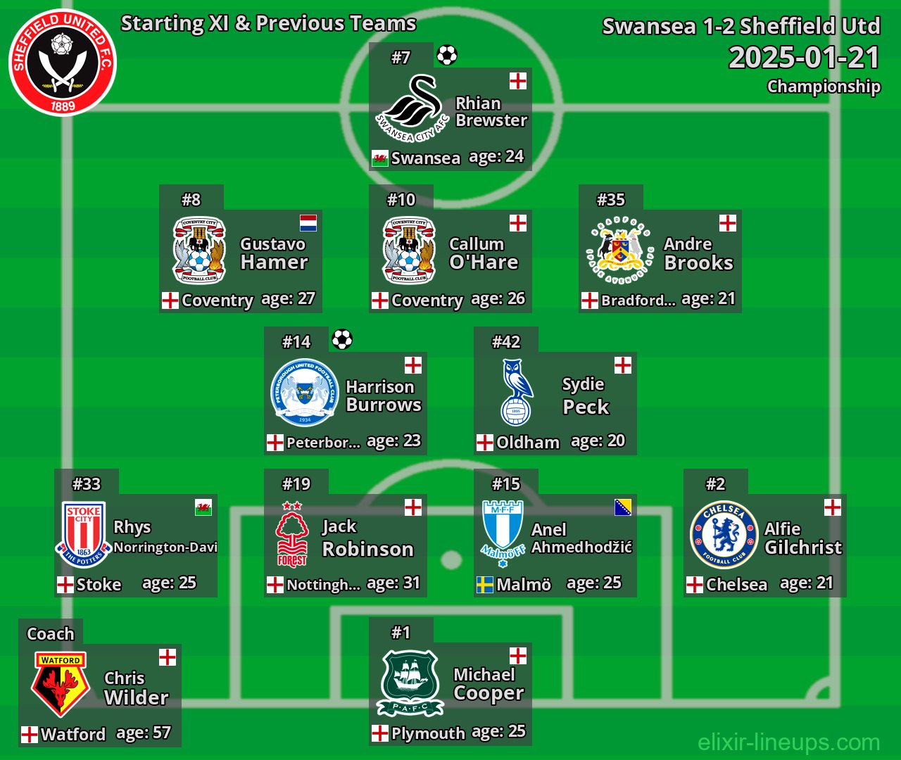 Sheffield Utd Starting XI & Previous Teams 2025-01-21