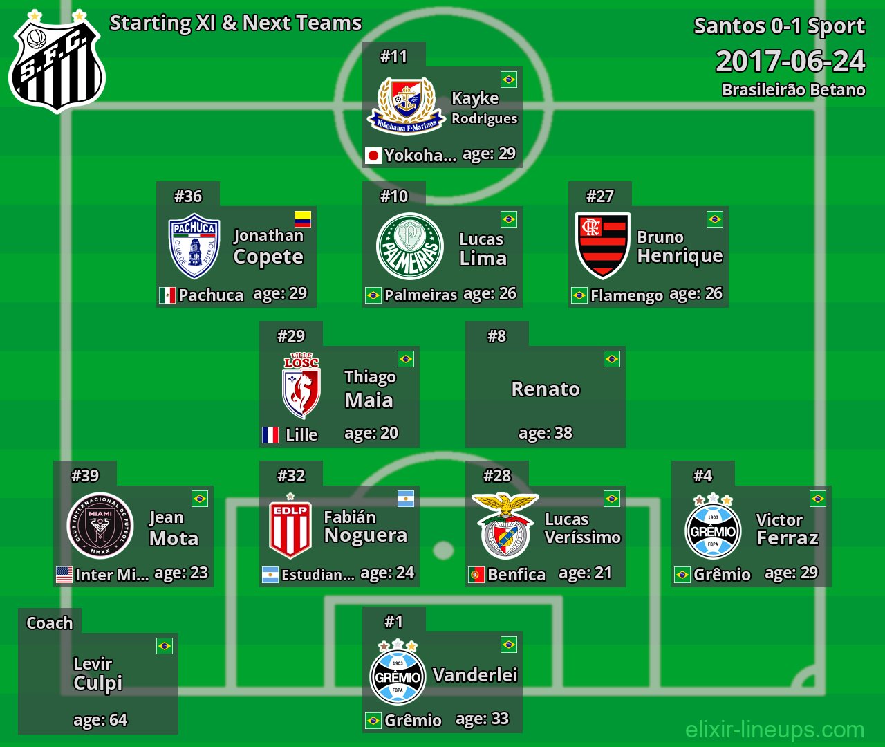 Santos Starting XI & Next Teams 2017-06-24