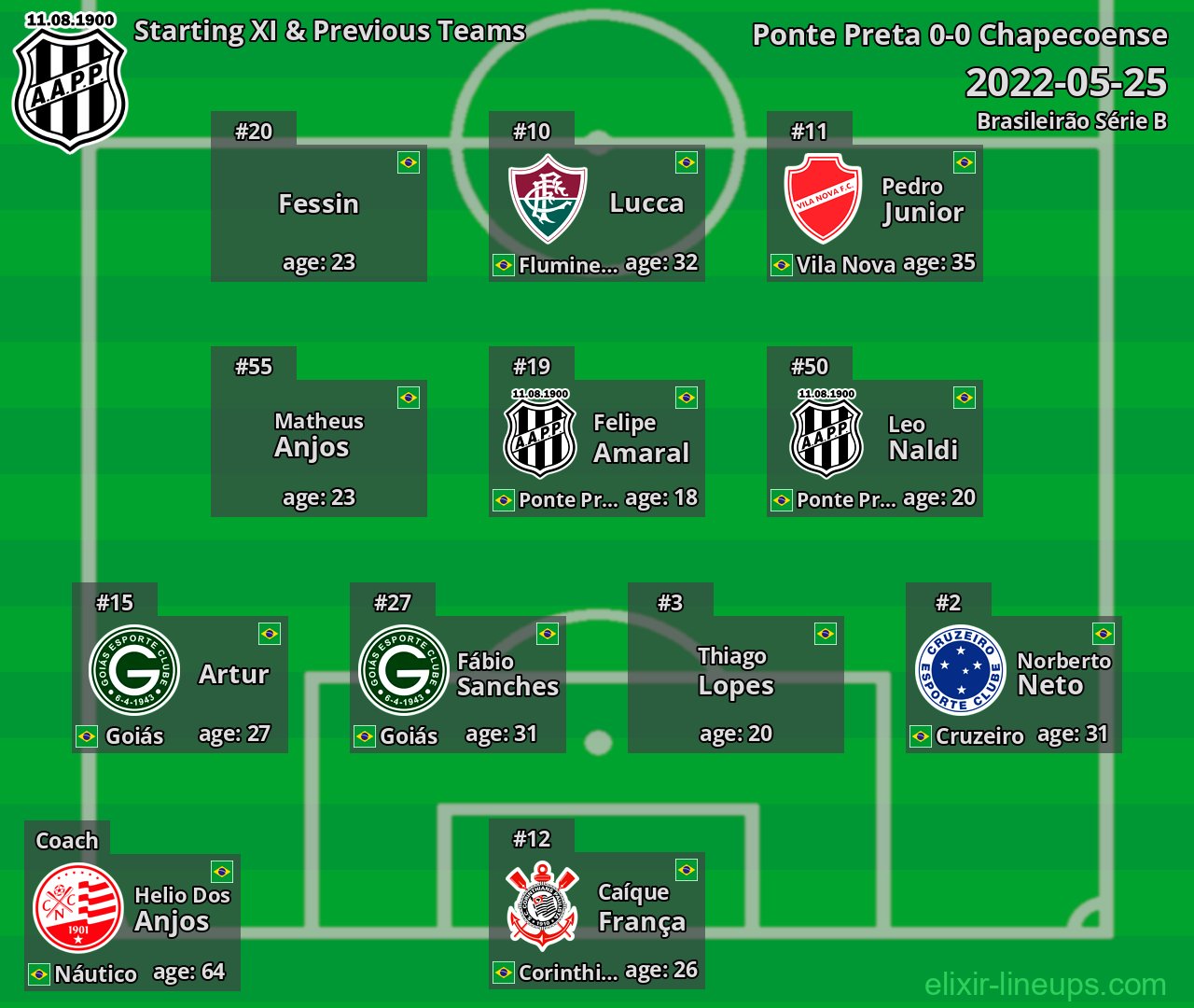 Ponte Preta Starting XI & Previous Teams 2022-05-25
