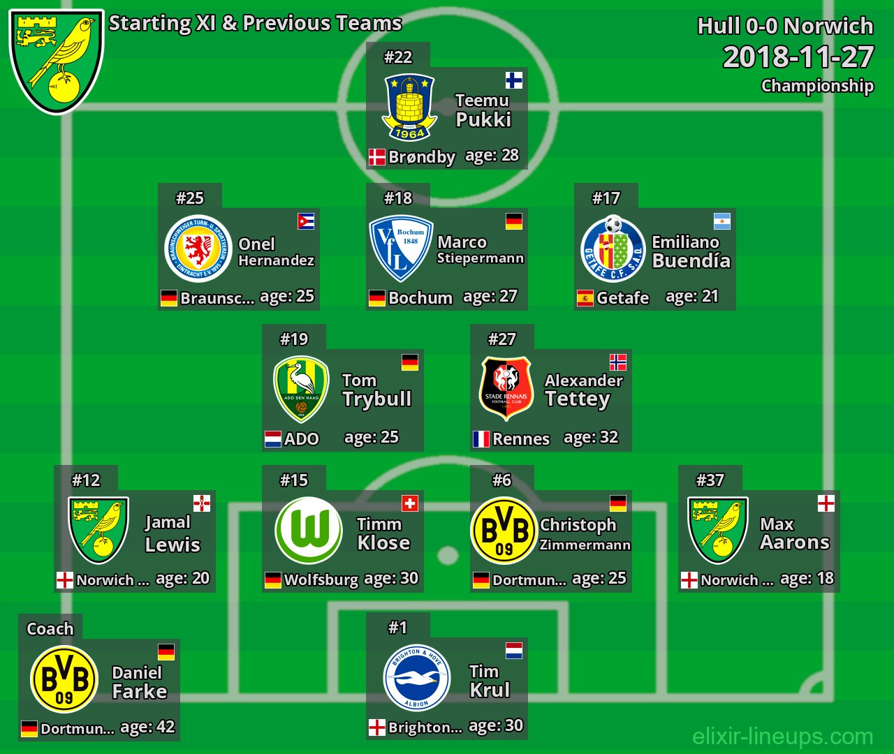 Norwich Starting XI & Previous Teams 2018-11-27