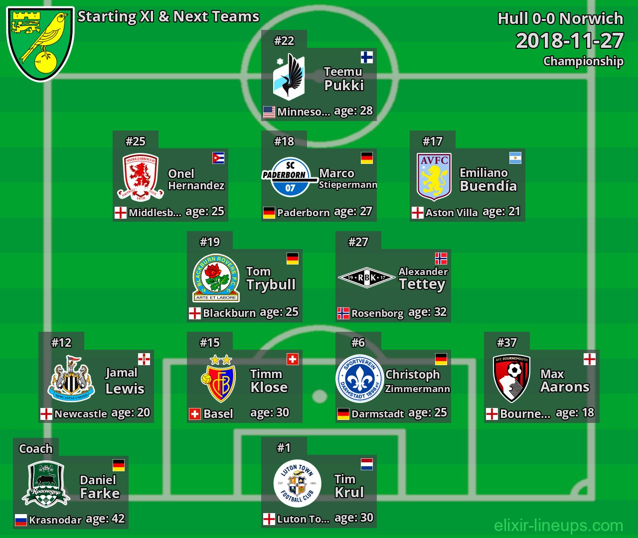 Norwich Starting XI & Next Teams 2018-11-27