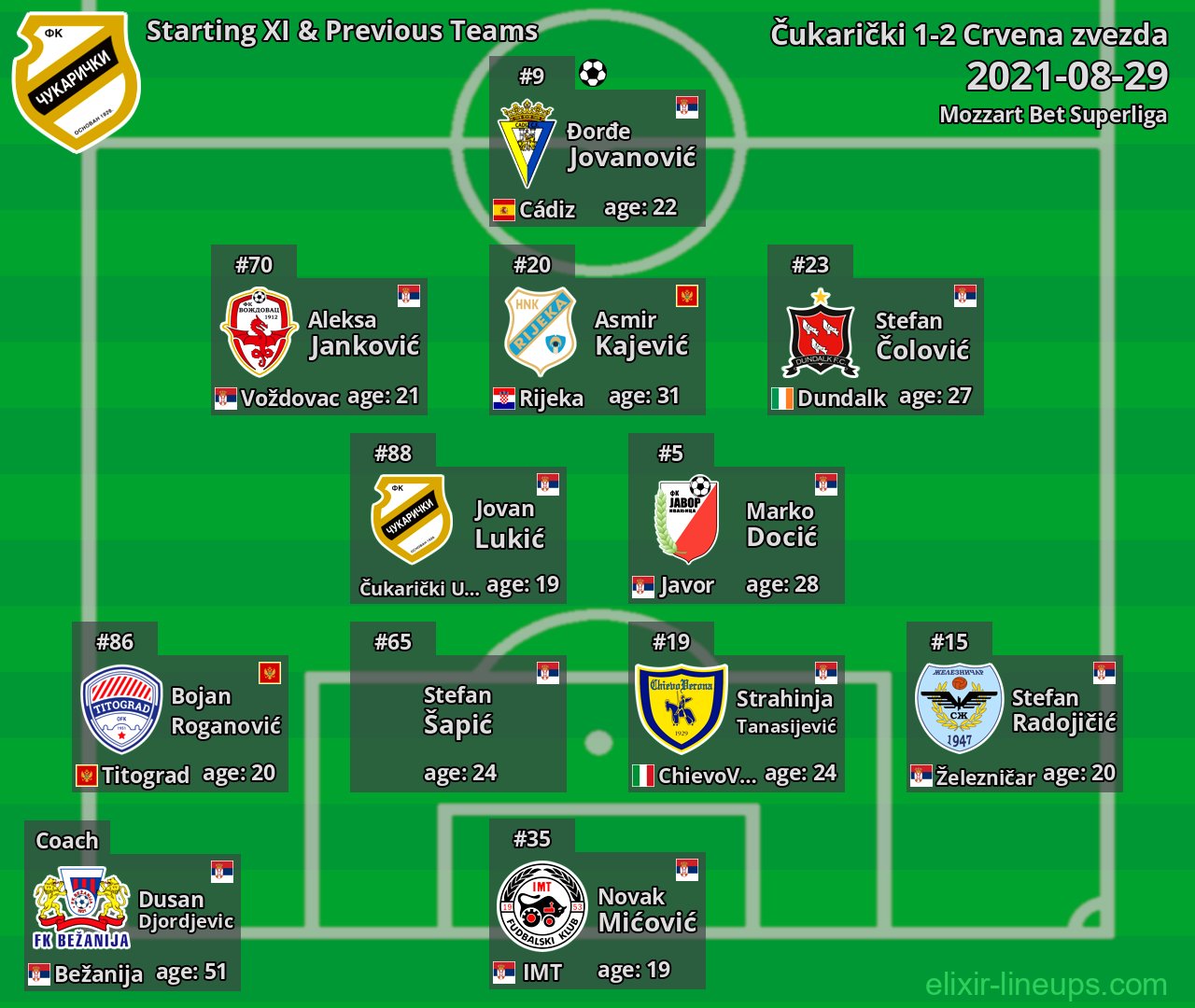 Čukarički Starting XI & Previous Teams 2021-08-29