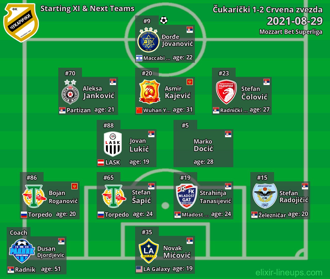 Čukarički Starting XI & Next Teams 2021-08-29