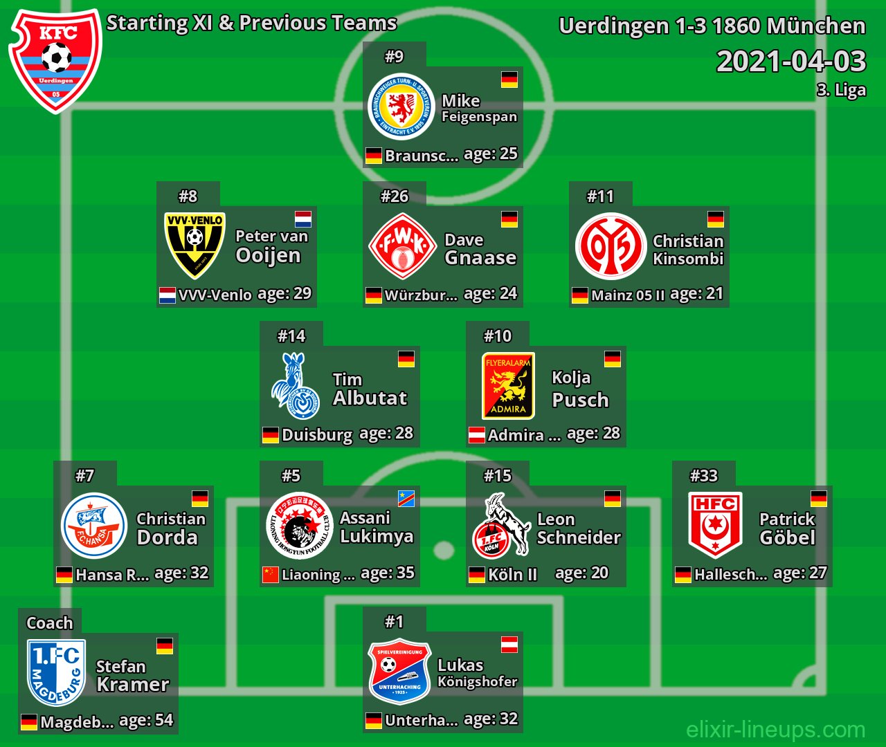 Uerdingen Starting XI & Previous Teams 2021-04-03