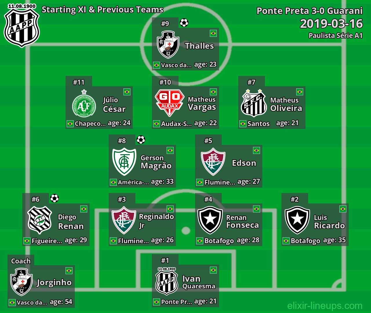 Ponte Preta Starting XI & Previous Teams 2019-03-16