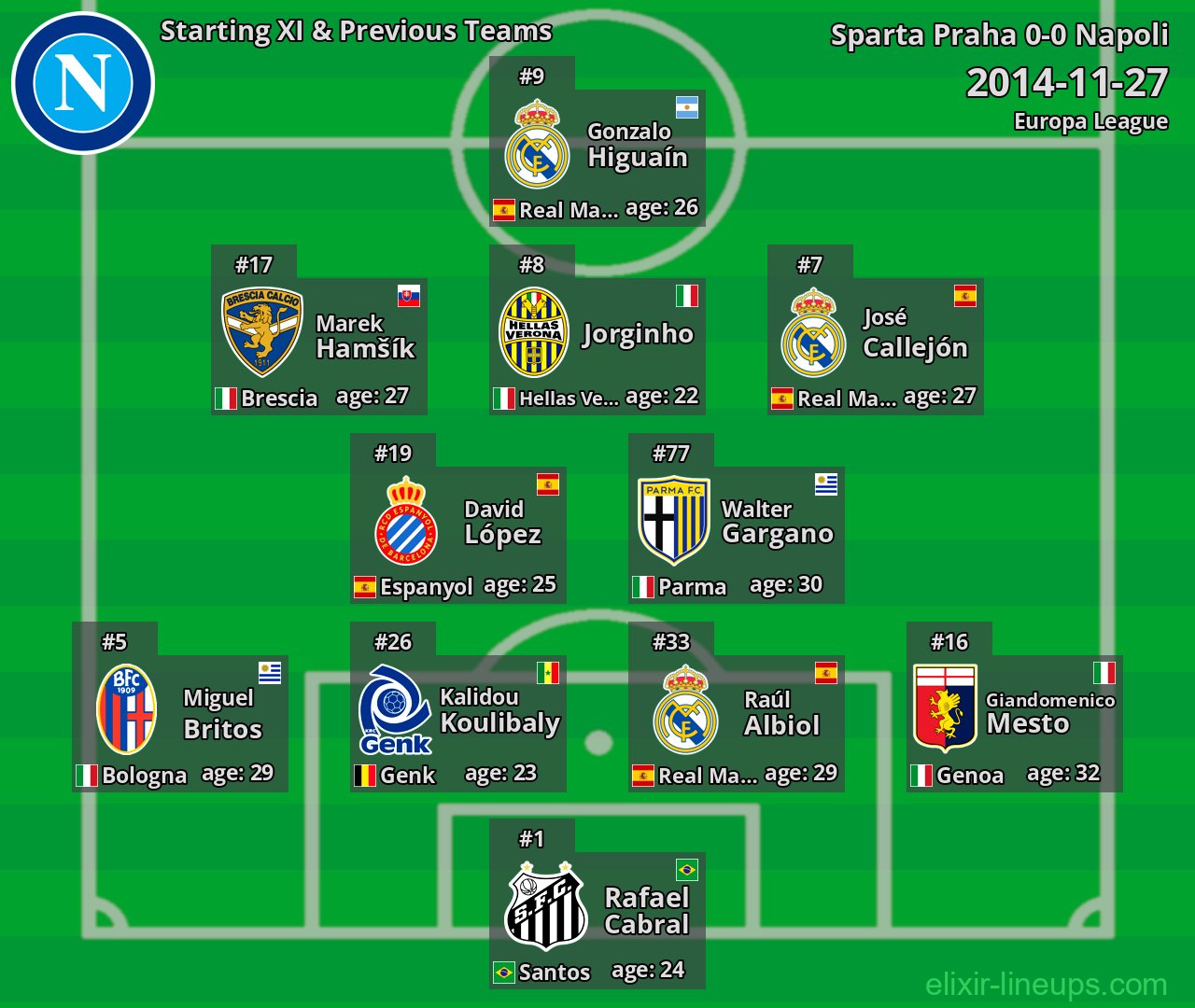 Napoli Starting XI & Previous Teams 2014-11-27