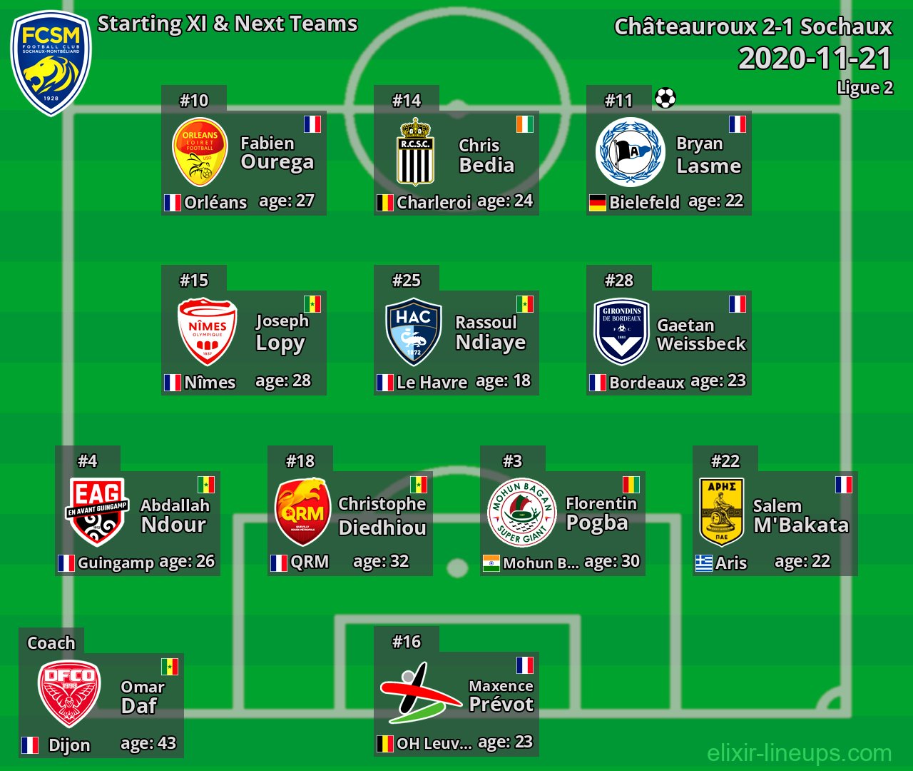 Sochaux Starting XI & Next Teams 2020-11-21