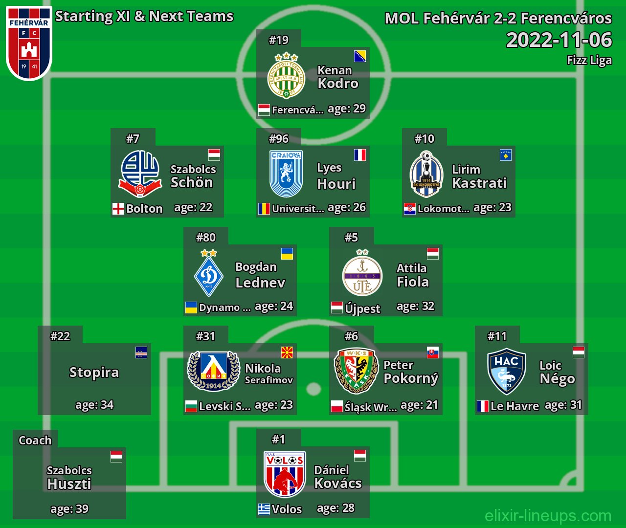 MOL Fehérvár Starting XI & Next Teams 2022-11-06