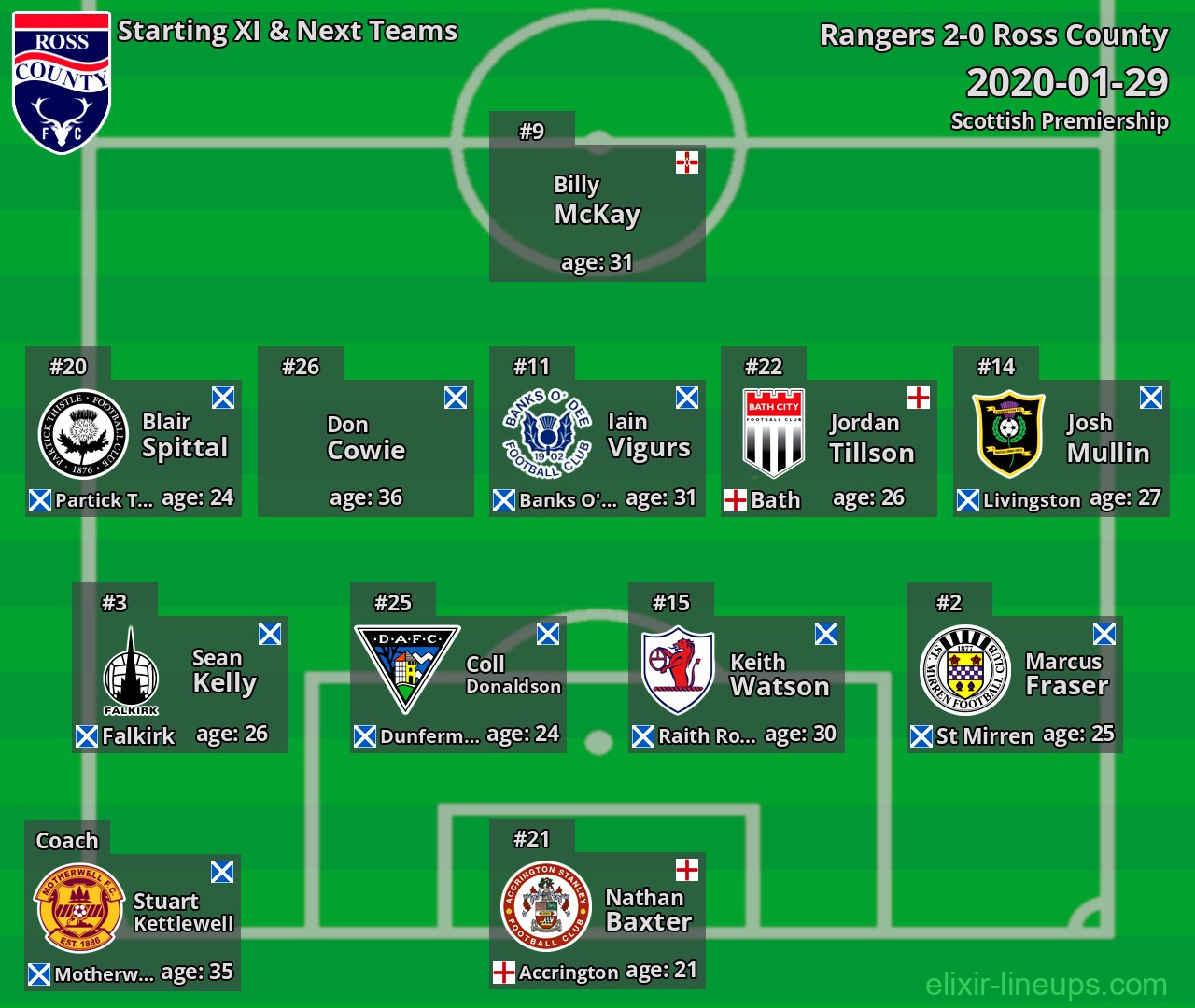 Ross County Starting XI & Next Teams 2020-01-29