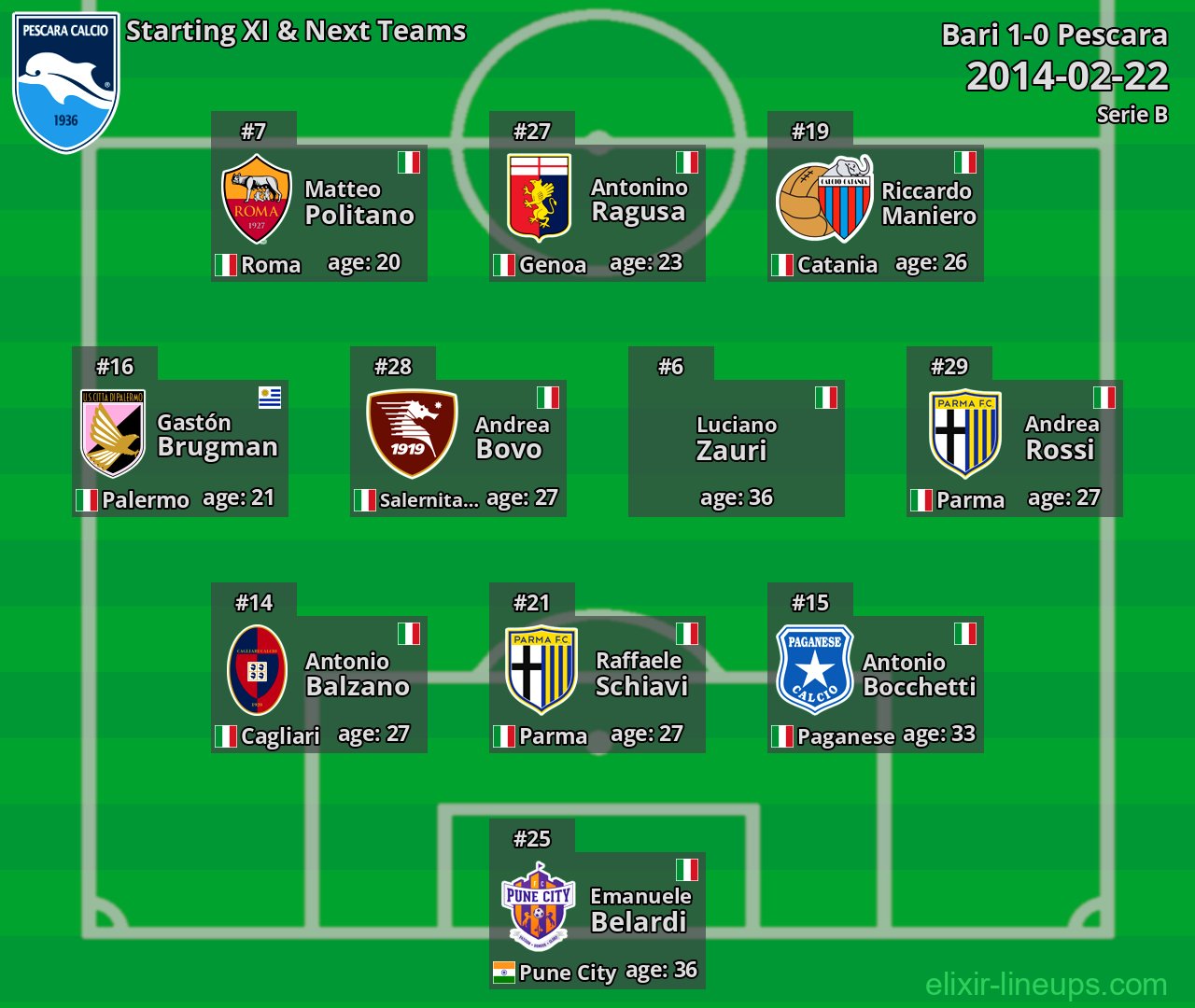 Pescara Starting XI & Next Teams 2014-02-22