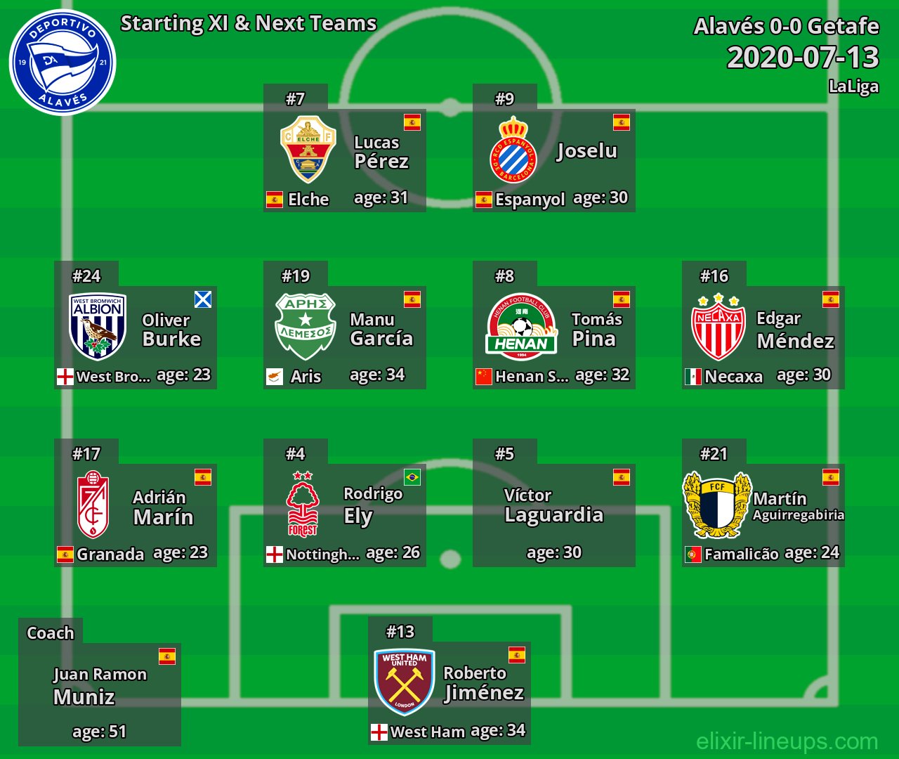 Alavés Starting XI & Next Teams 2020-07-13