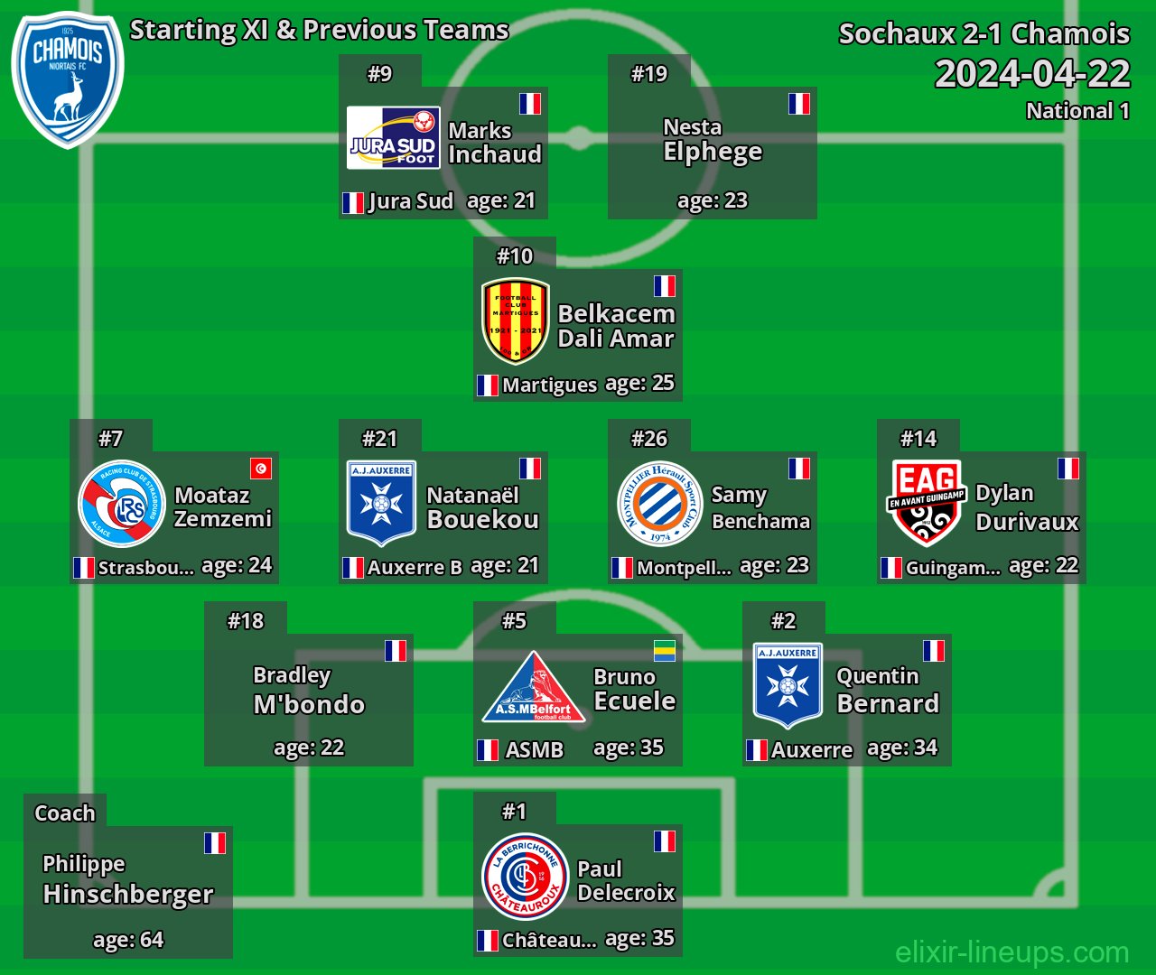 Chamois Starting XI & Previous Teams 2024-04-22