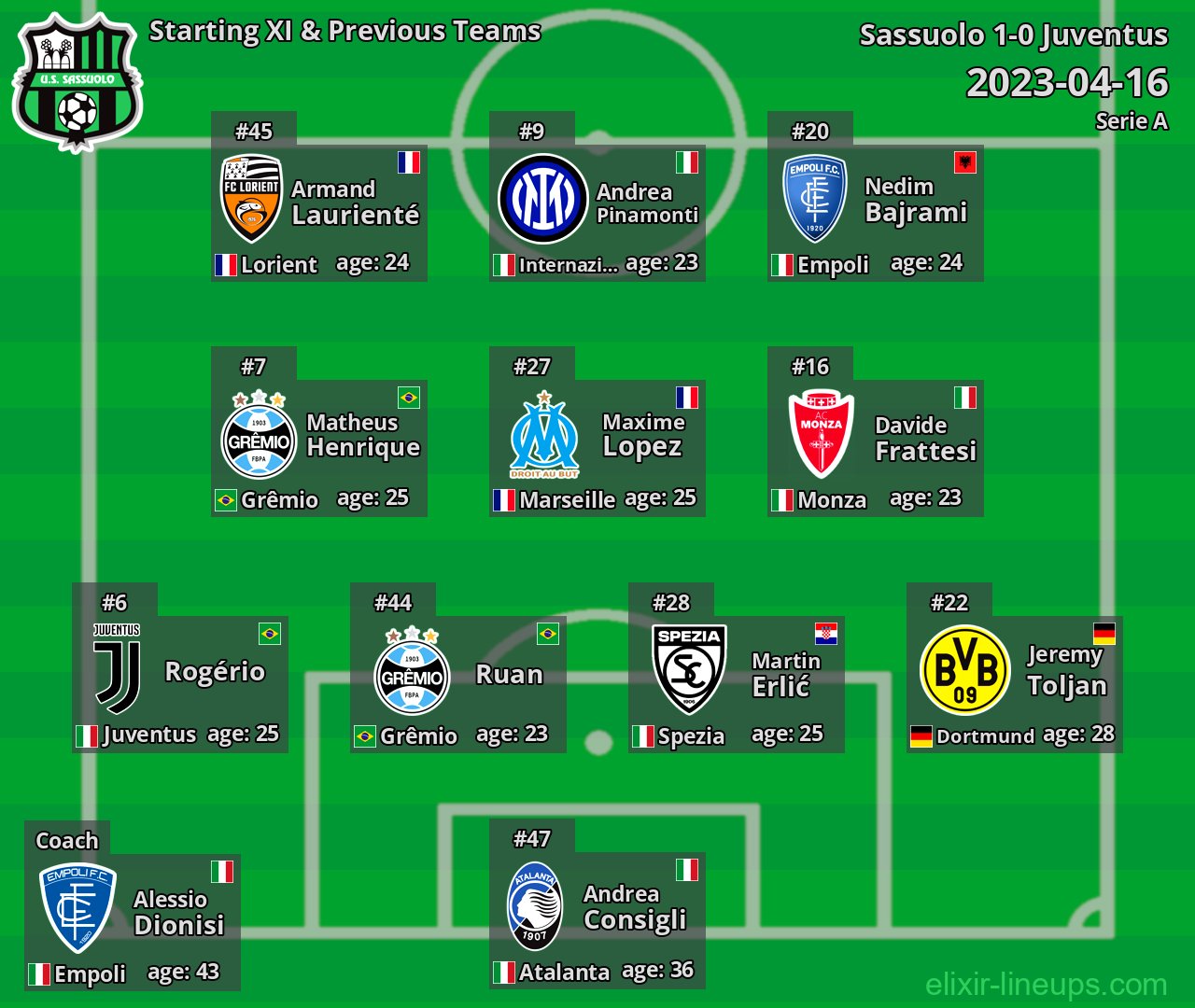 Sassuolo Starting XI & Previous Teams 2023-04-16