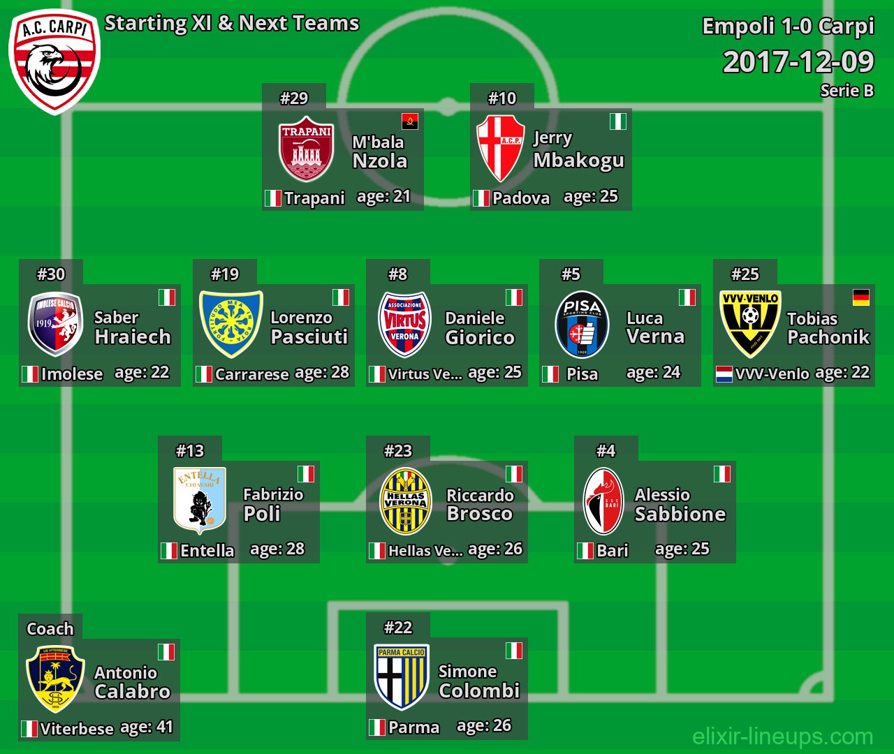 Carpi Starting XI & Next Teams 2017-12-09