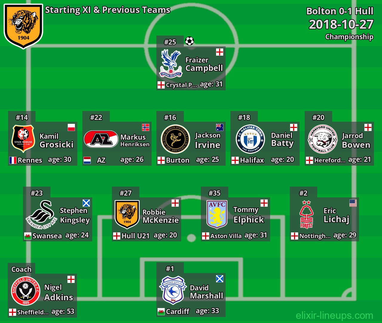 Hull Starting XI & Previous Teams 2018-10-27