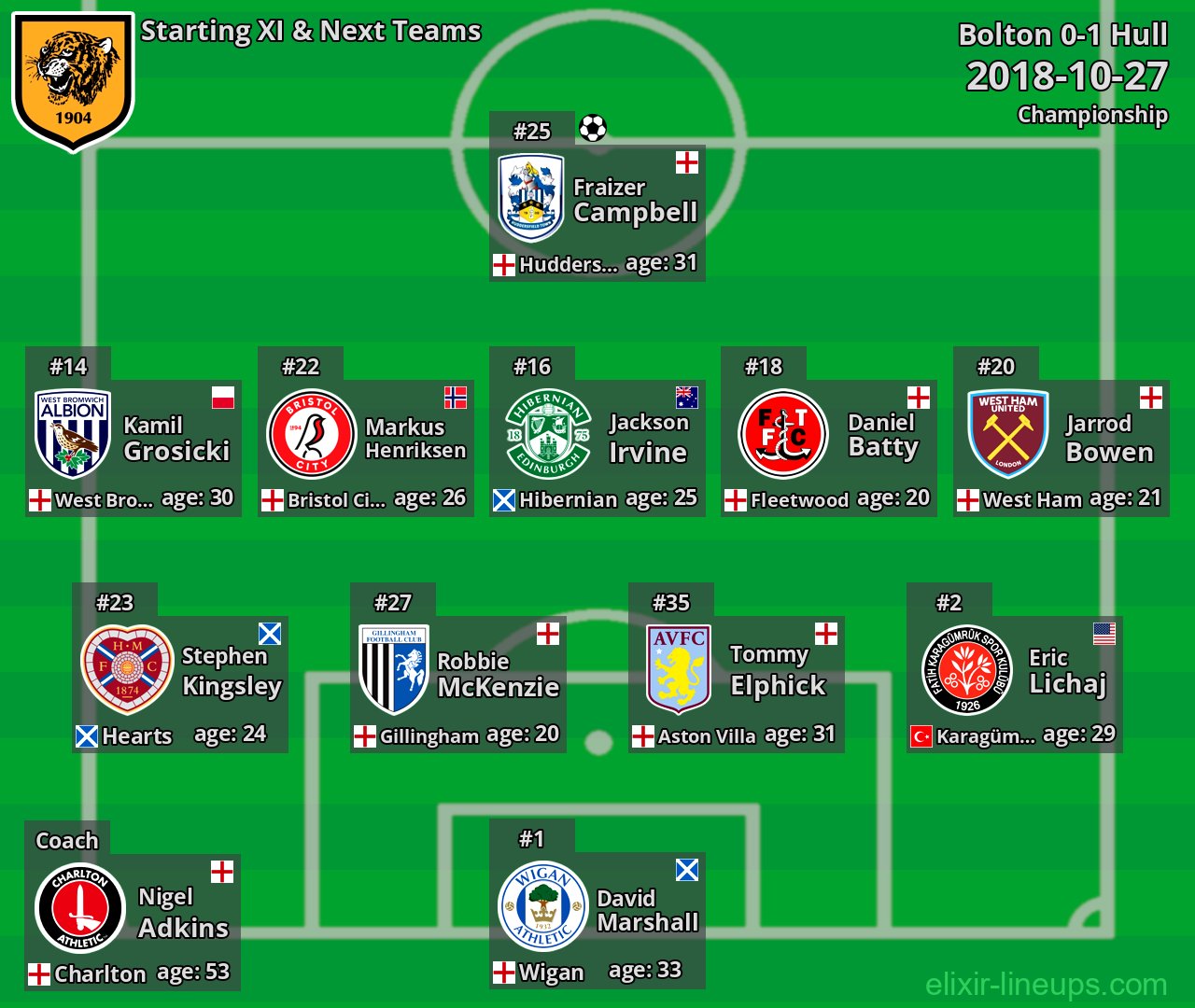 Hull Starting XI & Next Teams 2018-10-27