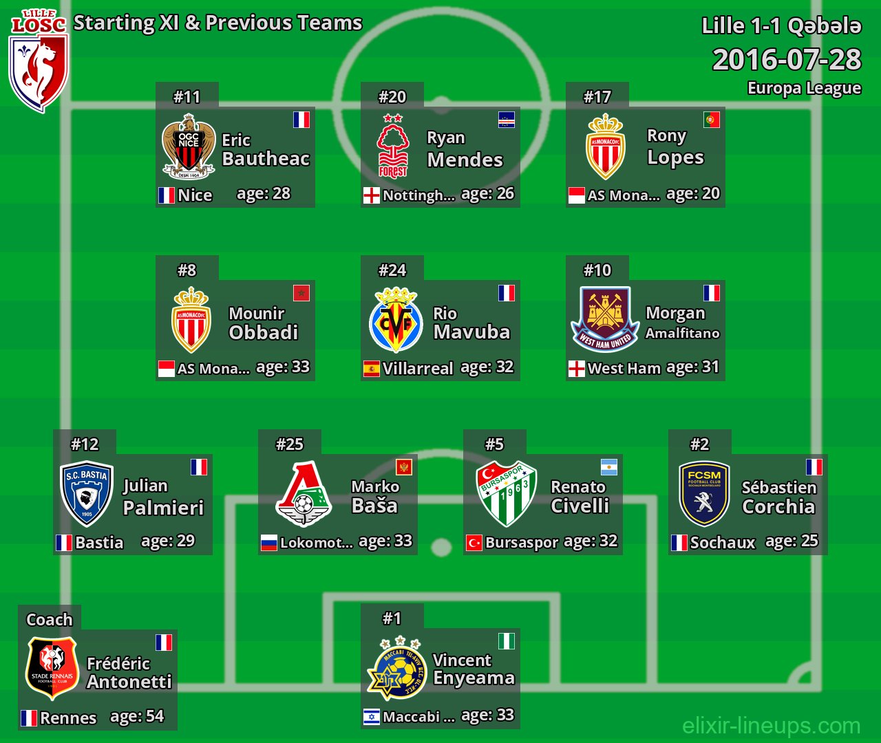 Lille Starting XI & Previous Teams 2016-07-28