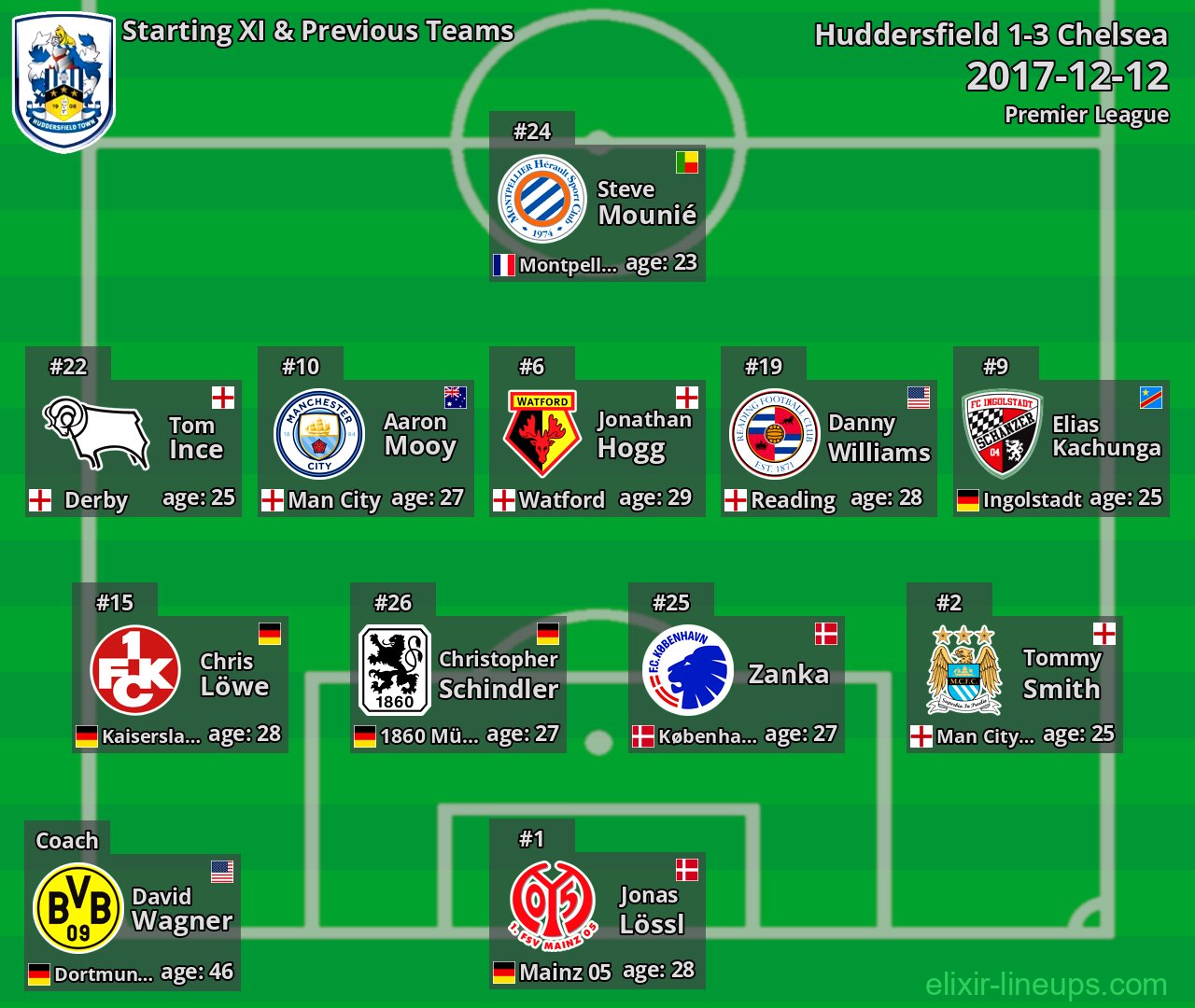 Huddersfield Starting XI & Previous Teams 2017-12-12