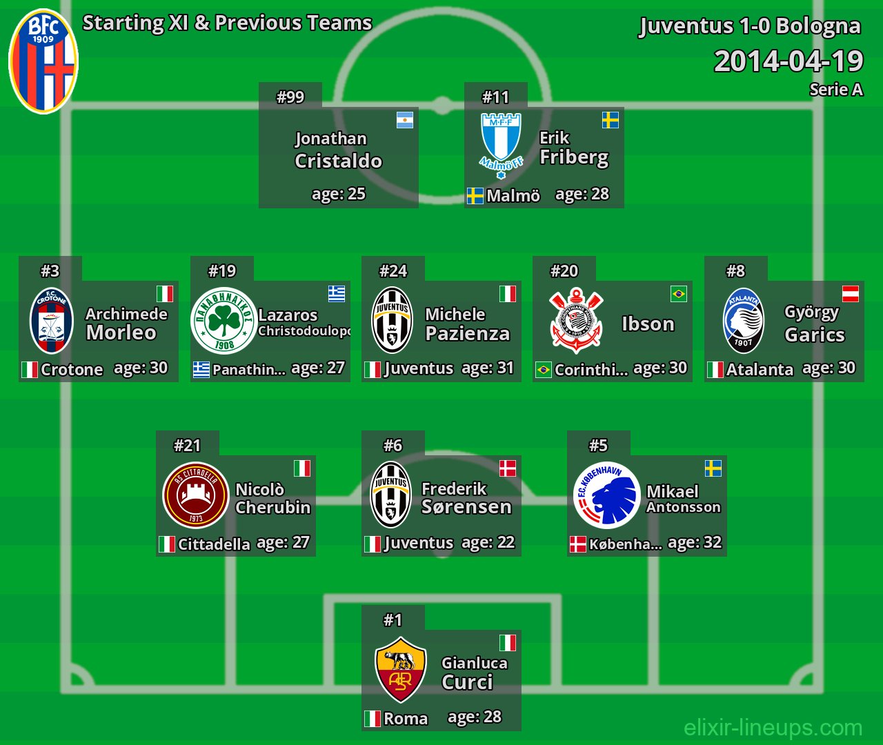 Bologna Starting XI & Previous Teams 2014-04-19