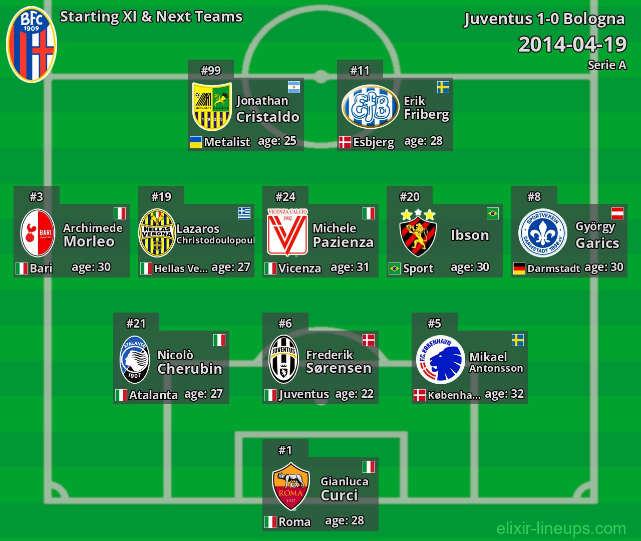 Bologna Starting XI & Next Teams 2014-04-19