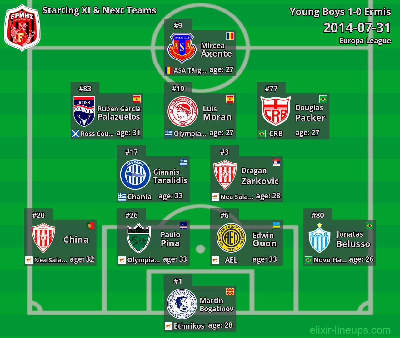 Ermis Starting XI & Next Teams 2014-07-31