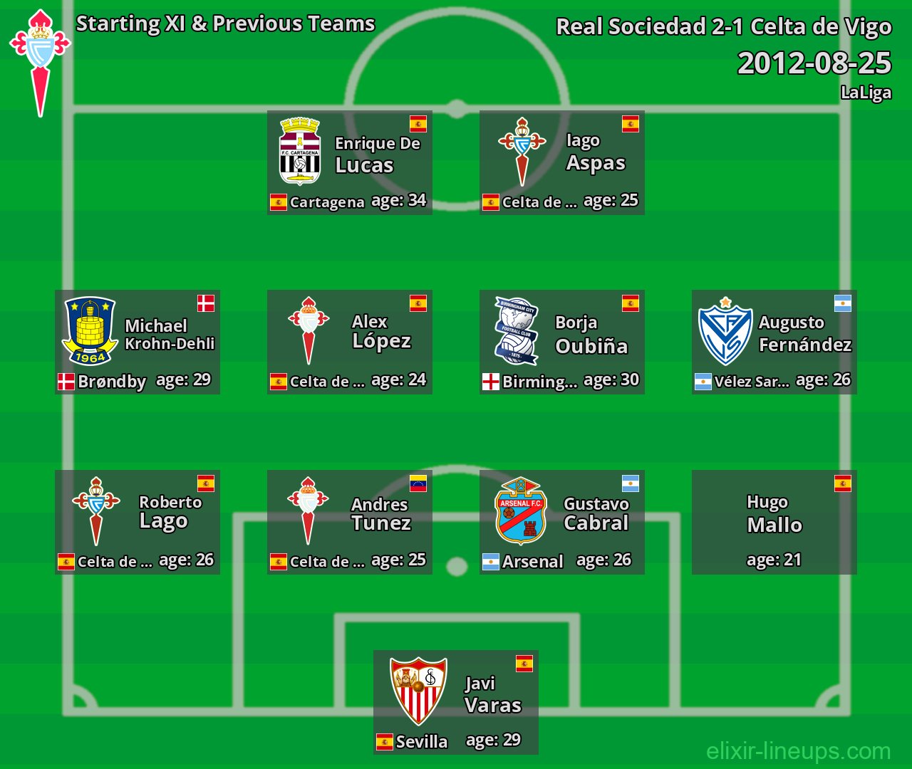 Celta de Vigo Starting XI & Previous Teams 2012-08-25