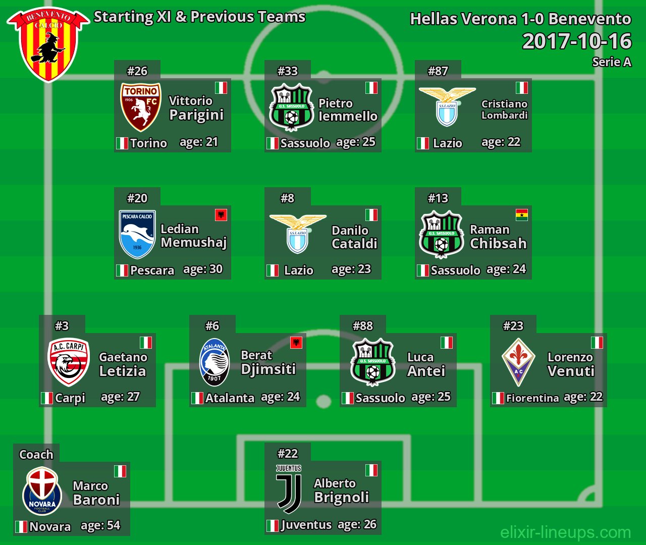 Benevento Starting XI & Previous Teams 2017-10-16