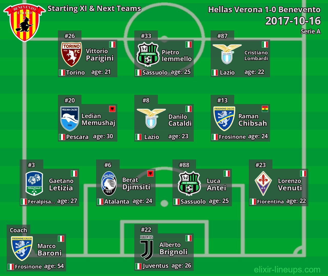 Benevento Starting XI & Next Teams 2017-10-16