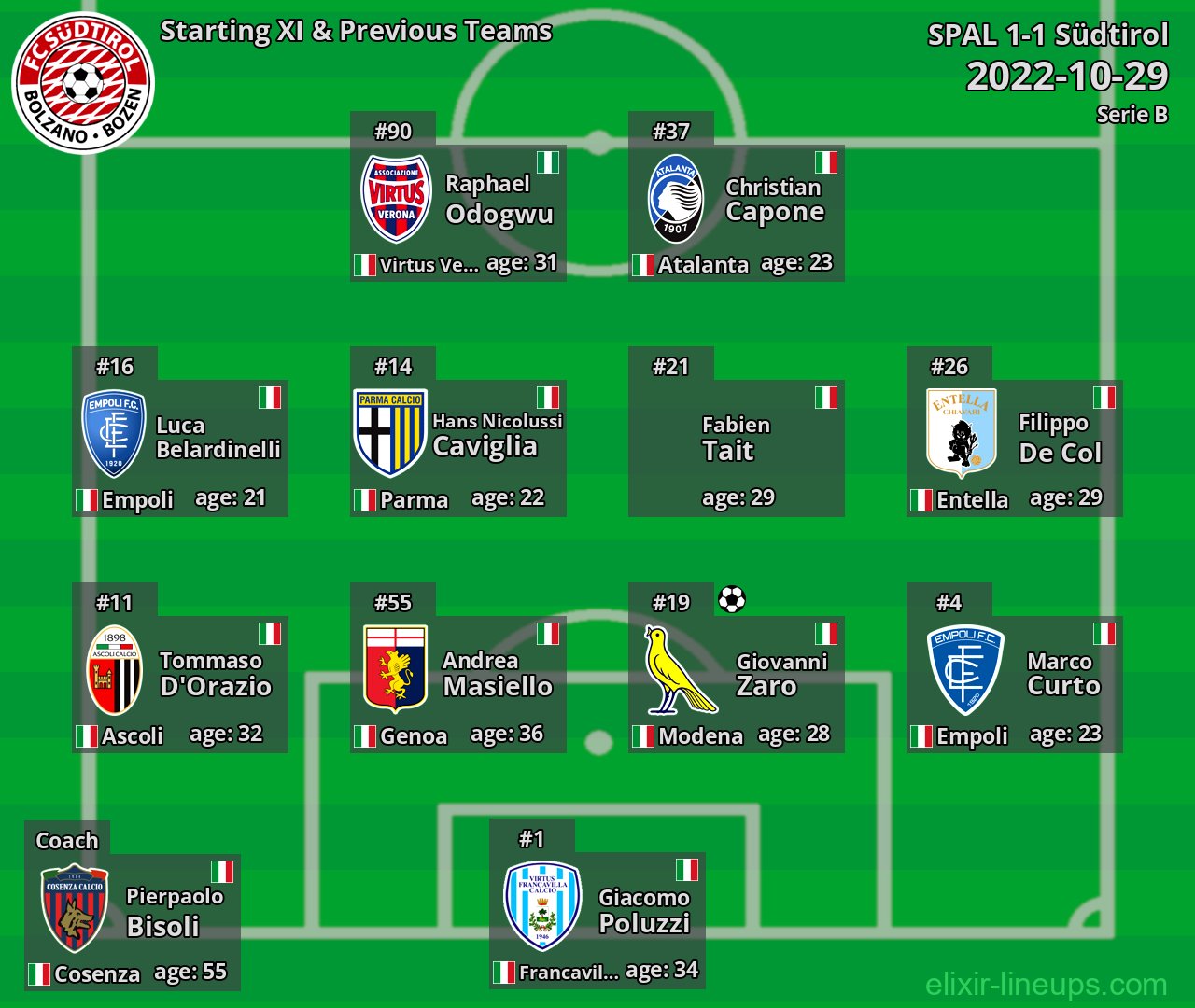 Südtirol Starting XI & Previous Teams 2022-10-29
