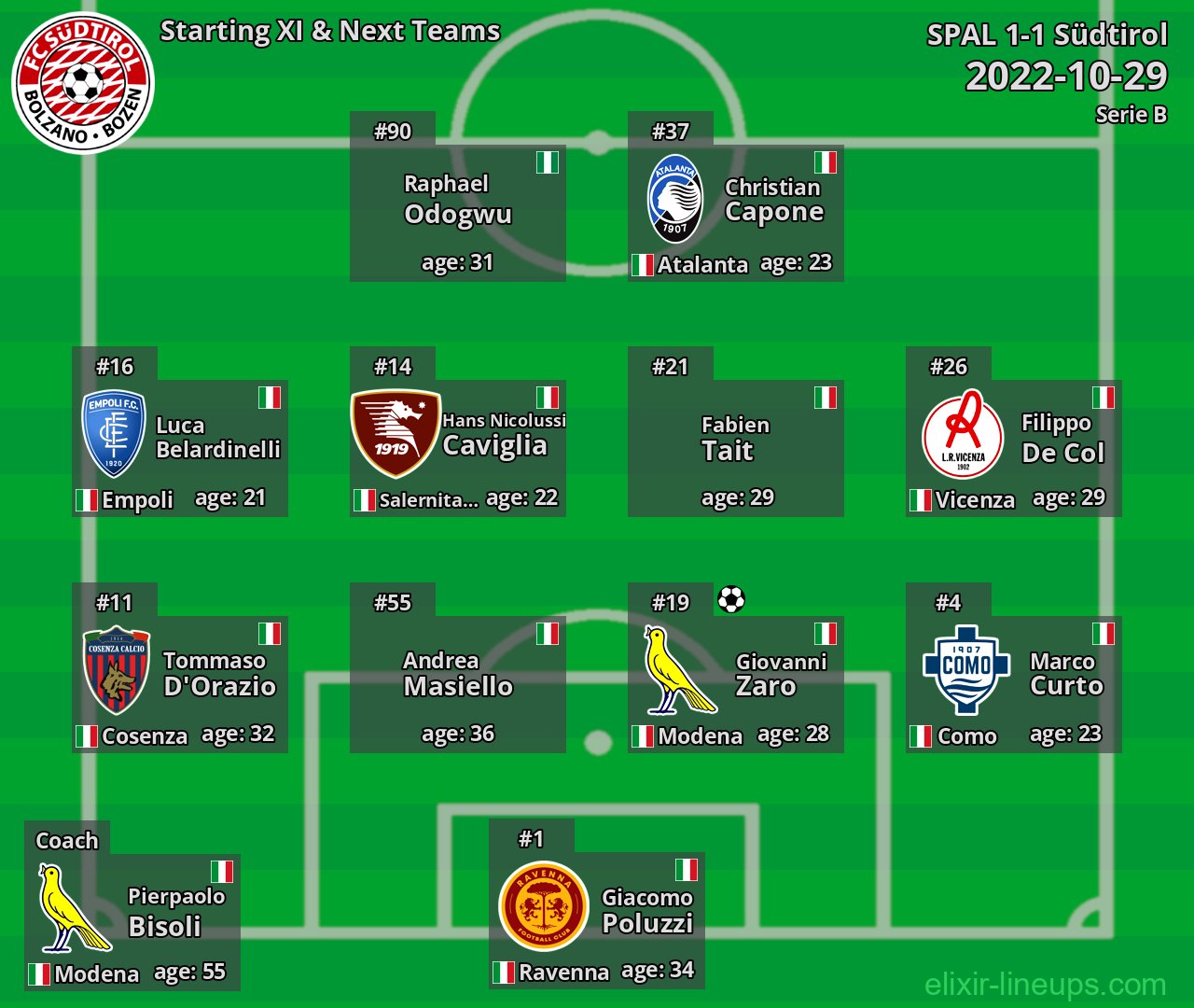 Südtirol Starting XI & Next Teams 2022-10-29