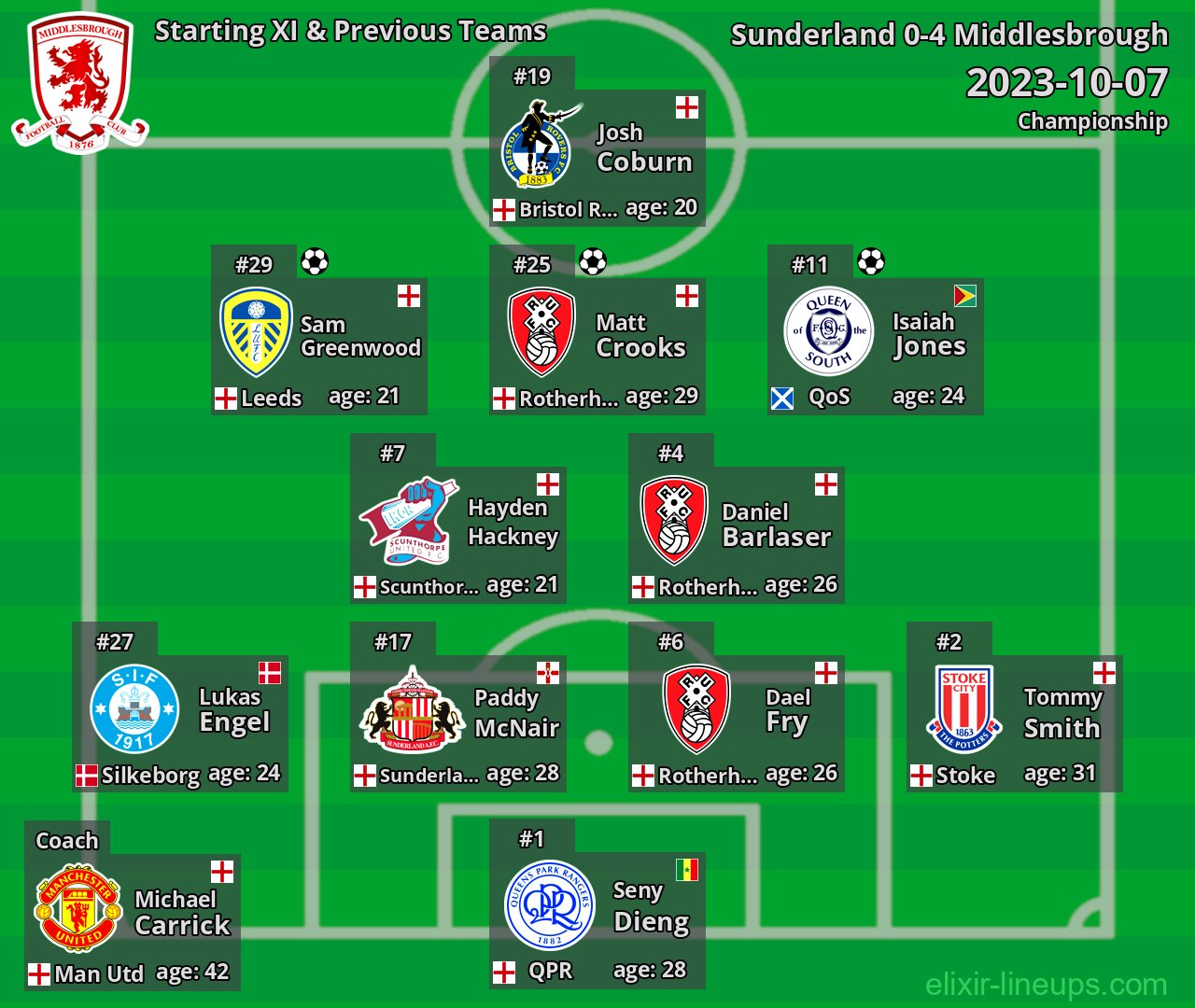 Middlesbrough Starting XI & Previous Teams 2023-10-07