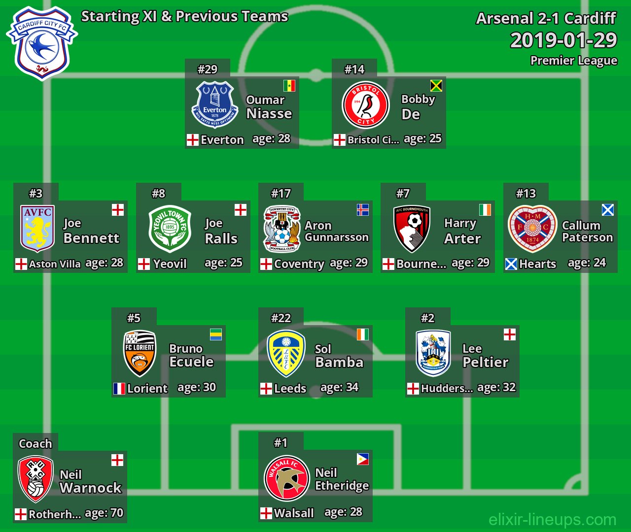 Cardiff Starting XI & Previous Teams 2019-01-29
