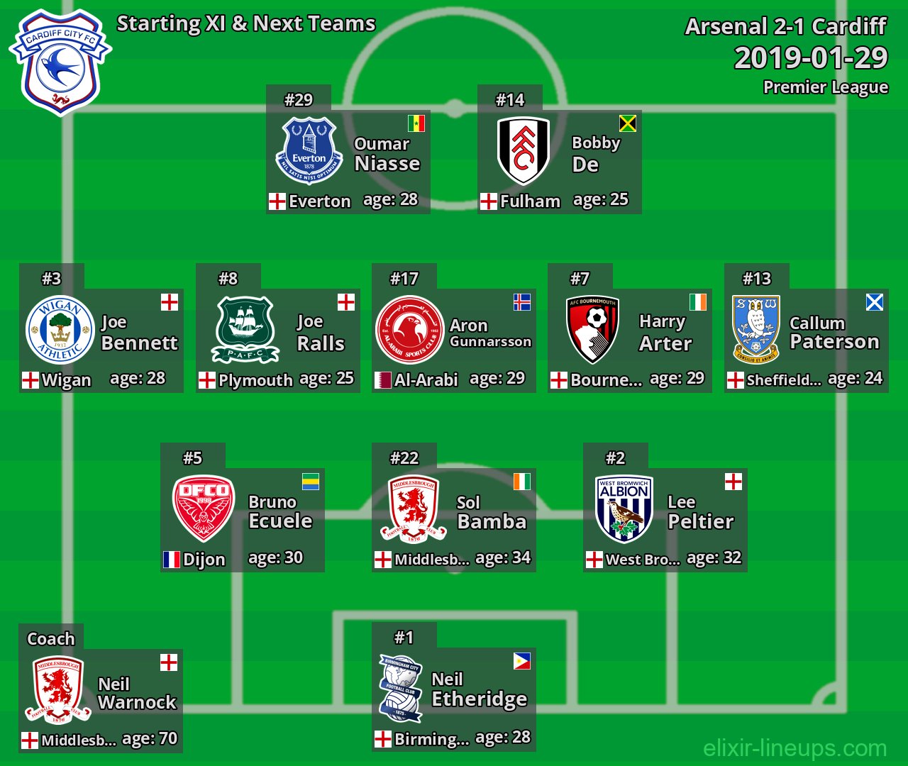 Cardiff Starting XI & Next Teams 2019-01-29