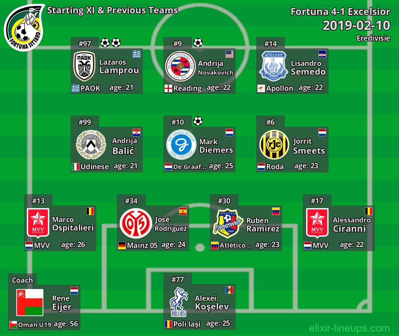 Fortuna Starting XI & Previous Teams 2019-02-10
