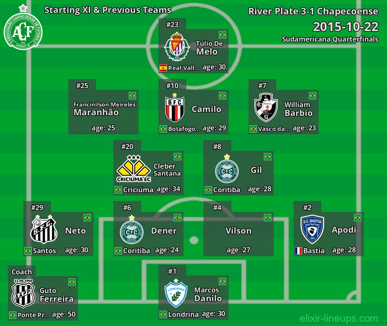 Chapecoense Starting XI & Previous Teams 2015-10-22