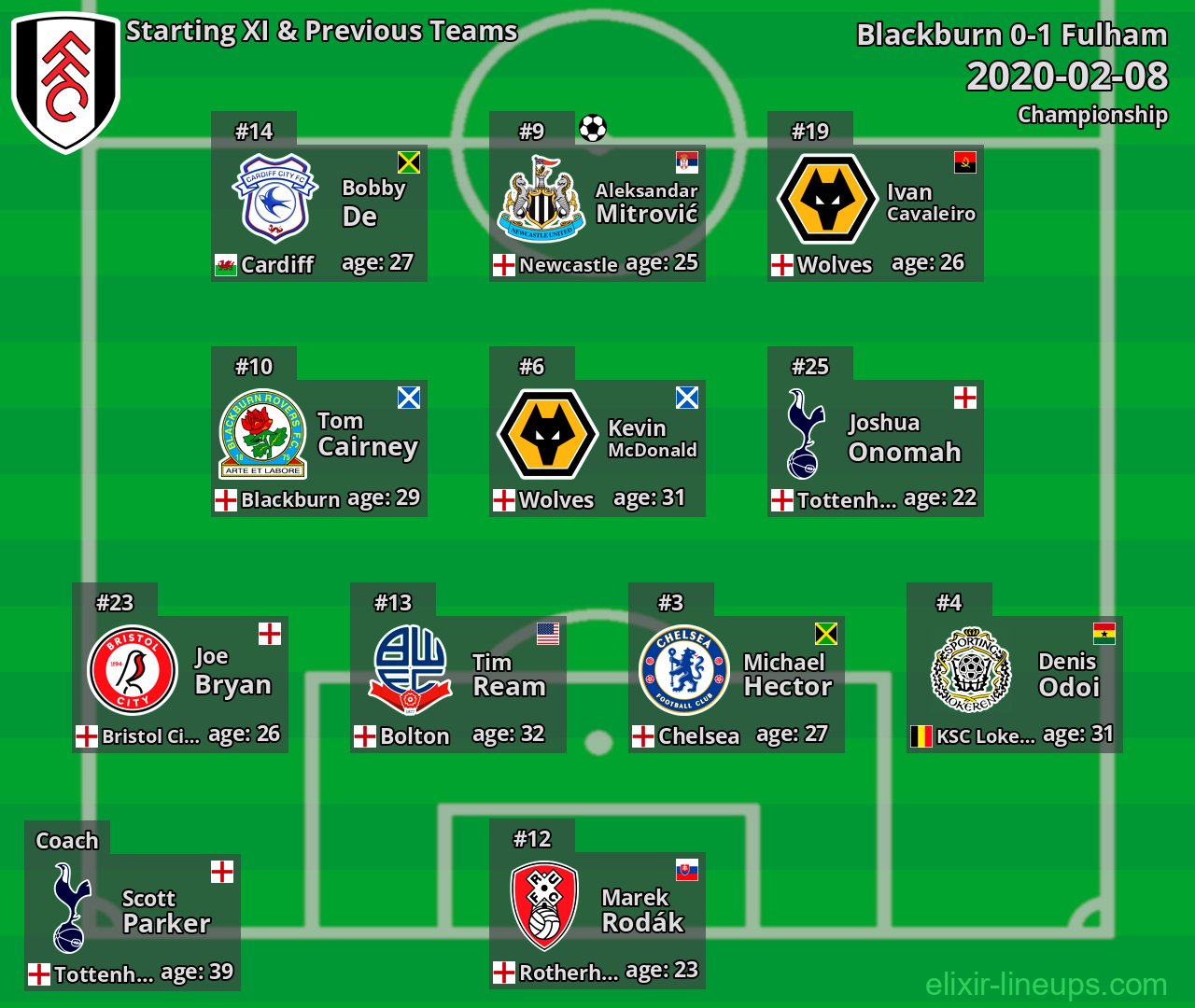 Fulham Starting XI & Previous Teams 2020-02-08