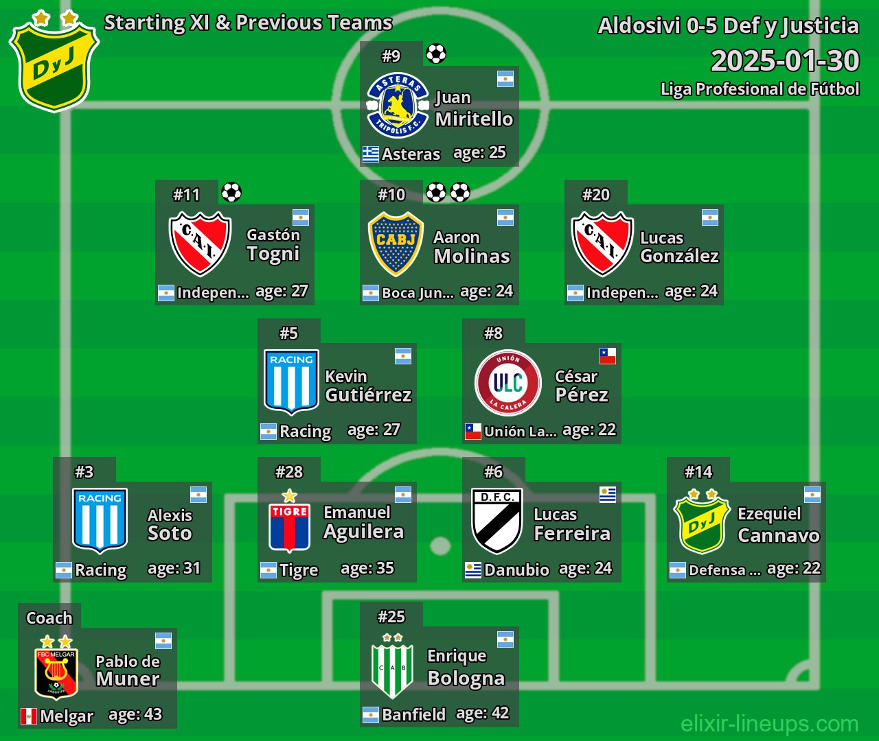 Def y Justicia Starting XI & Previous Teams 2025-01-30