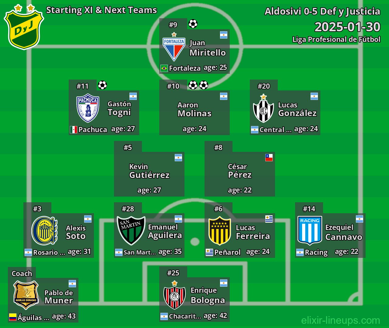 Def y Justicia Starting XI & Next Teams 2025-01-30