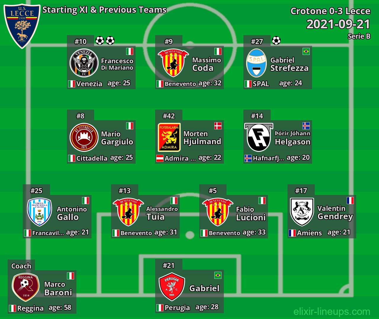 Lecce Starting XI & Previous Teams 2021-09-21
