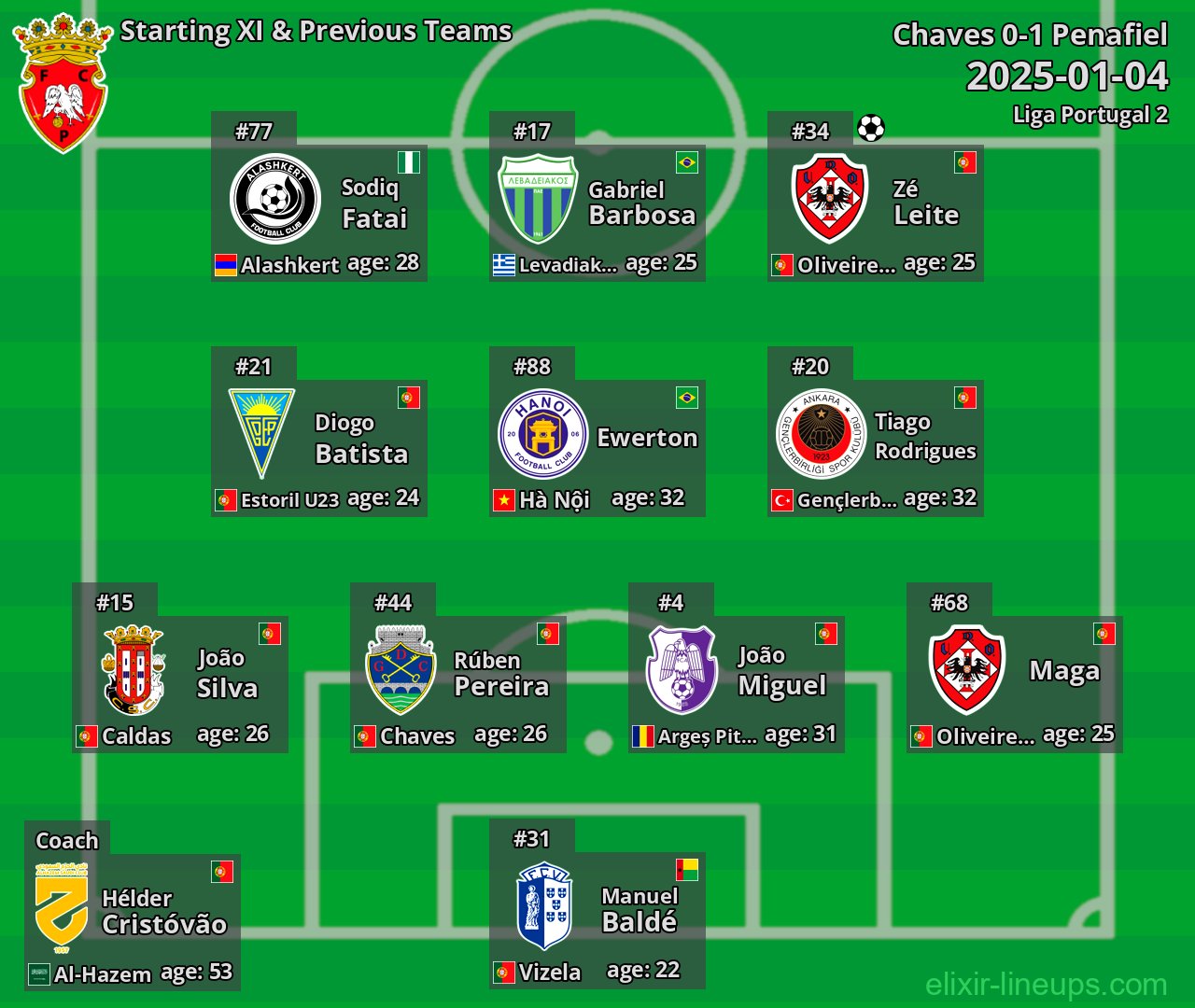 Penafiel Starting XI & Previous Teams 2025-01-04