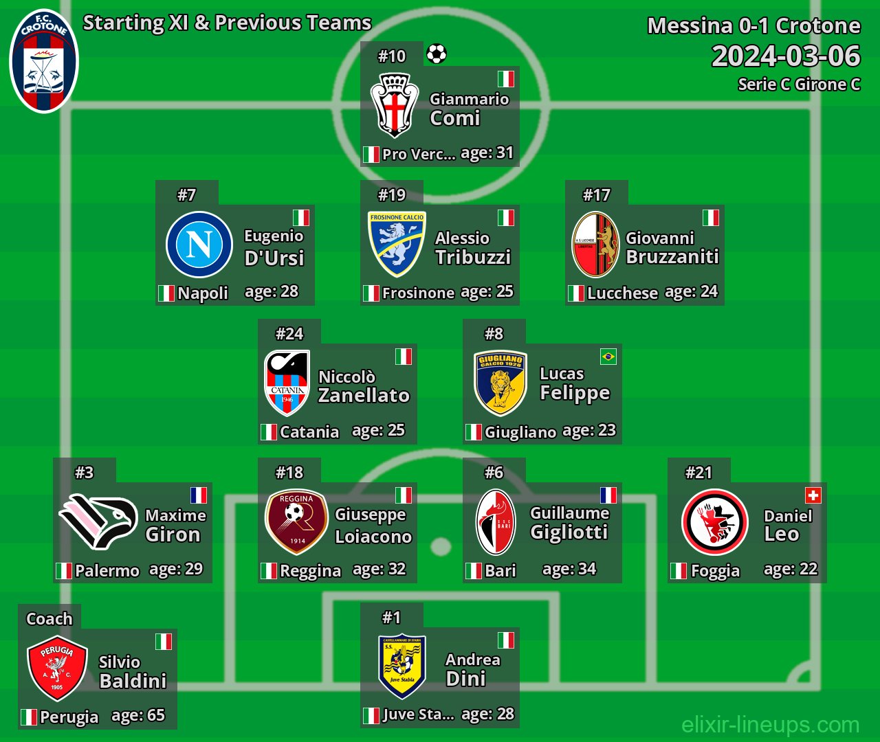 Crotone Starting XI & Previous Teams 2024-03-06