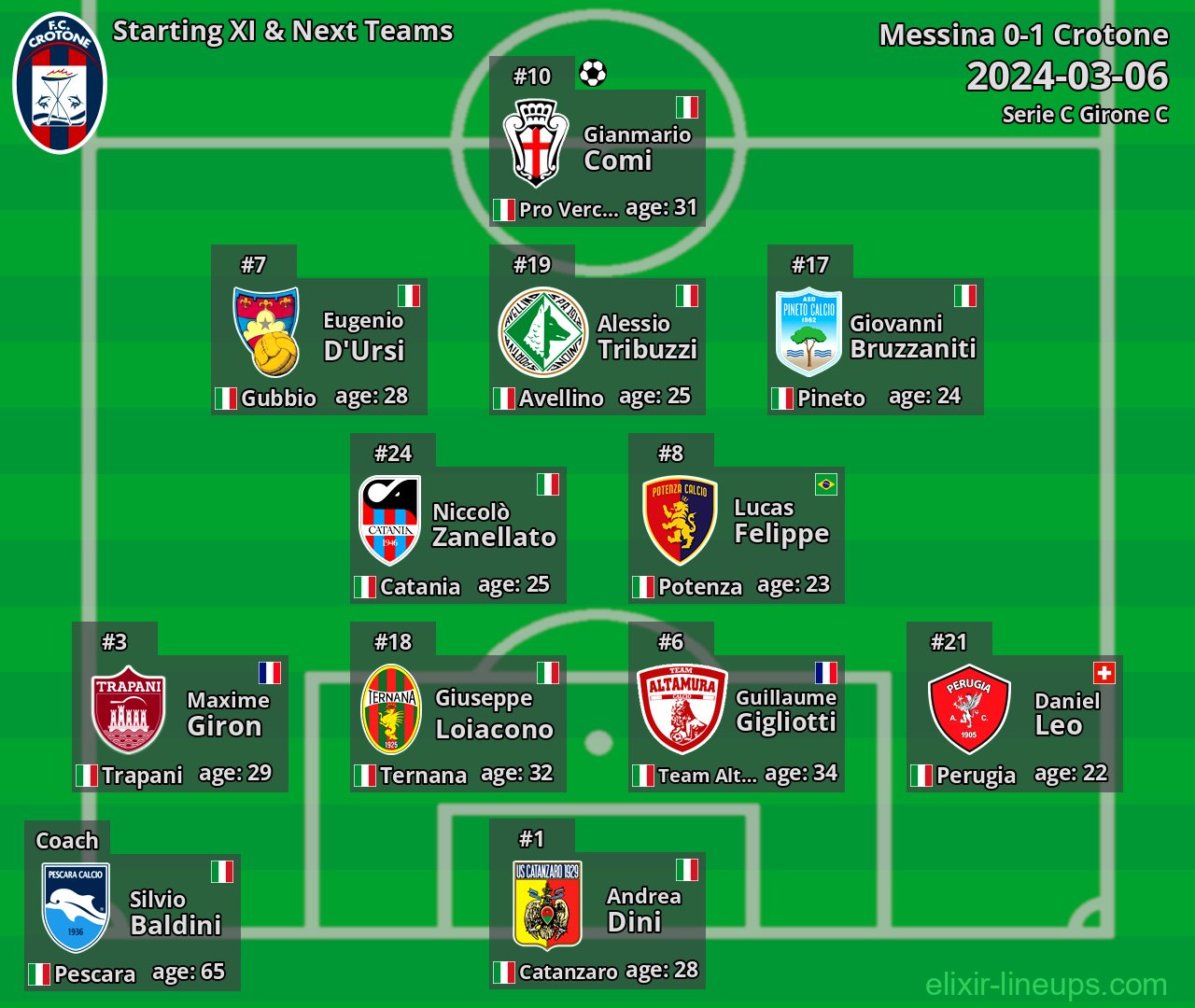 Crotone Starting XI & Next Teams 2024-03-06