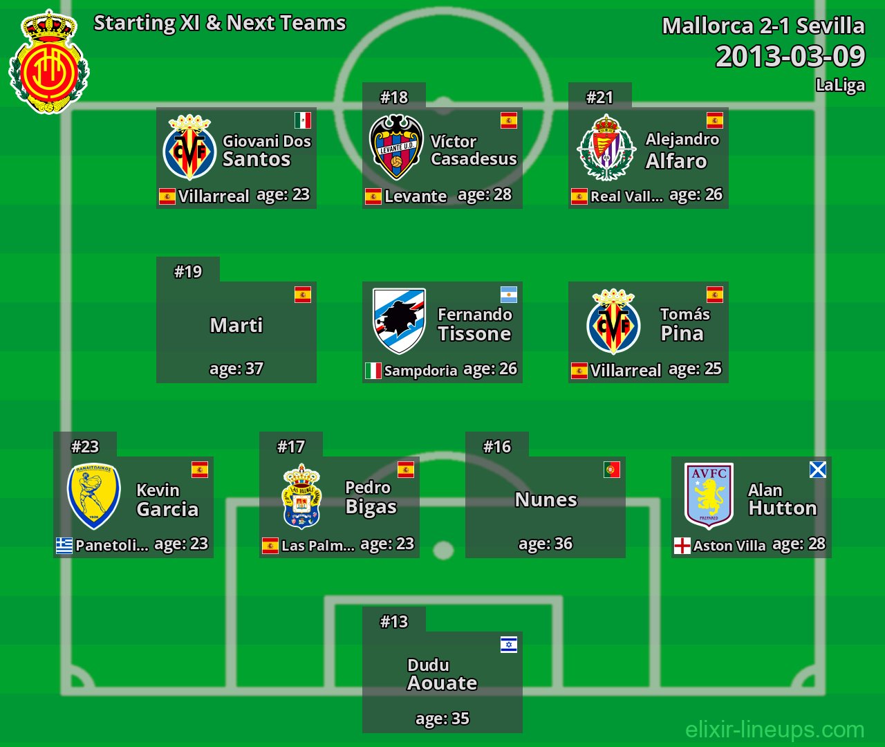 Mallorca Starting XI & Next Teams 2013-03-09