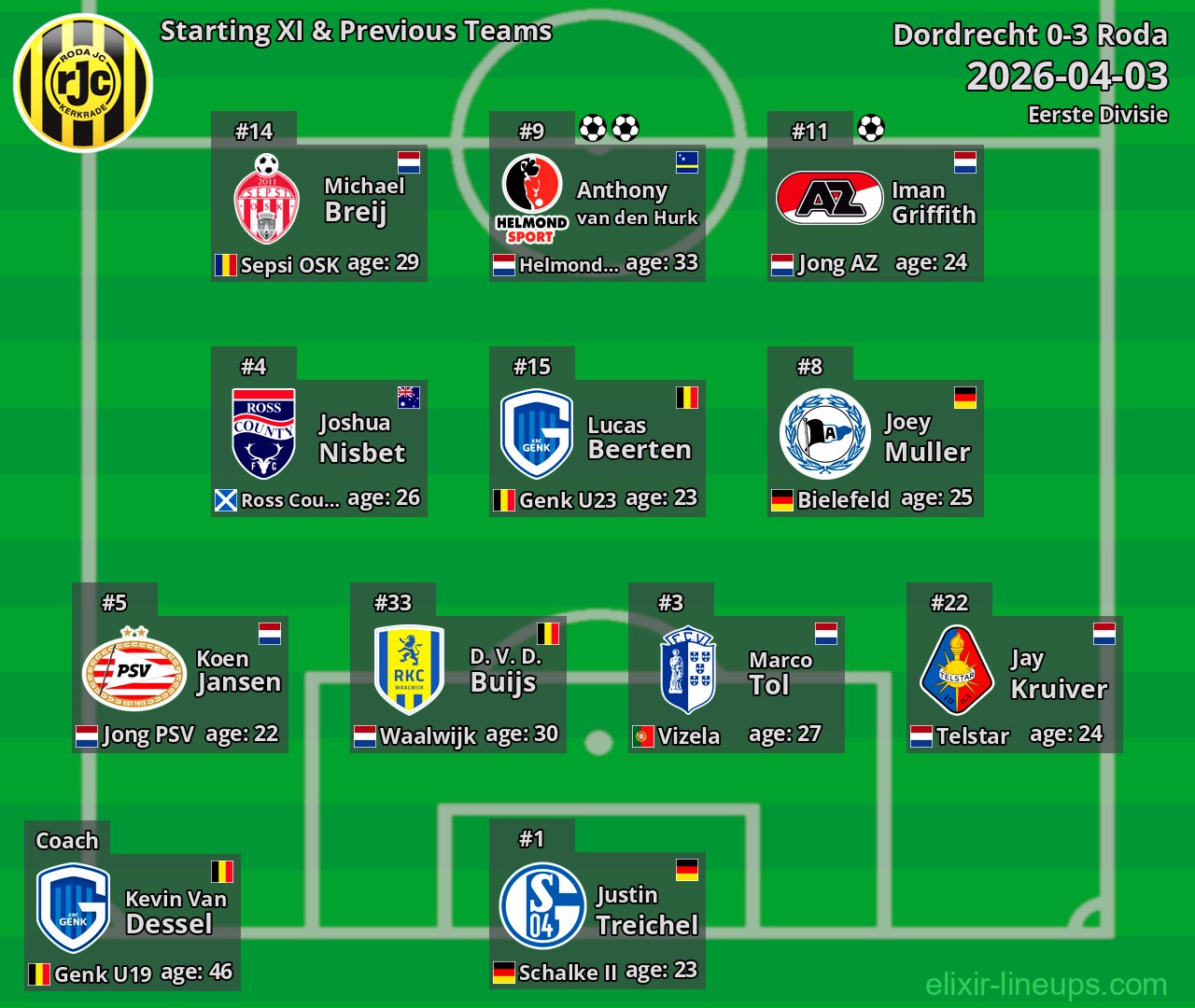 Roda Starting XI & Previous Teams 2026-04-03
