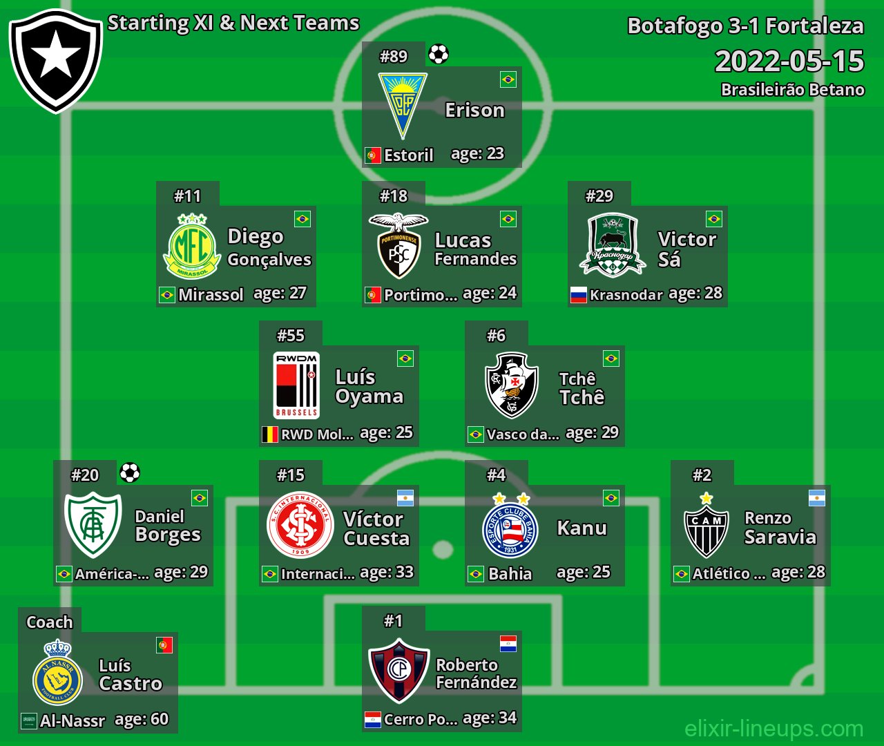 Botafogo Starting XI & Next Teams 2022-05-15
