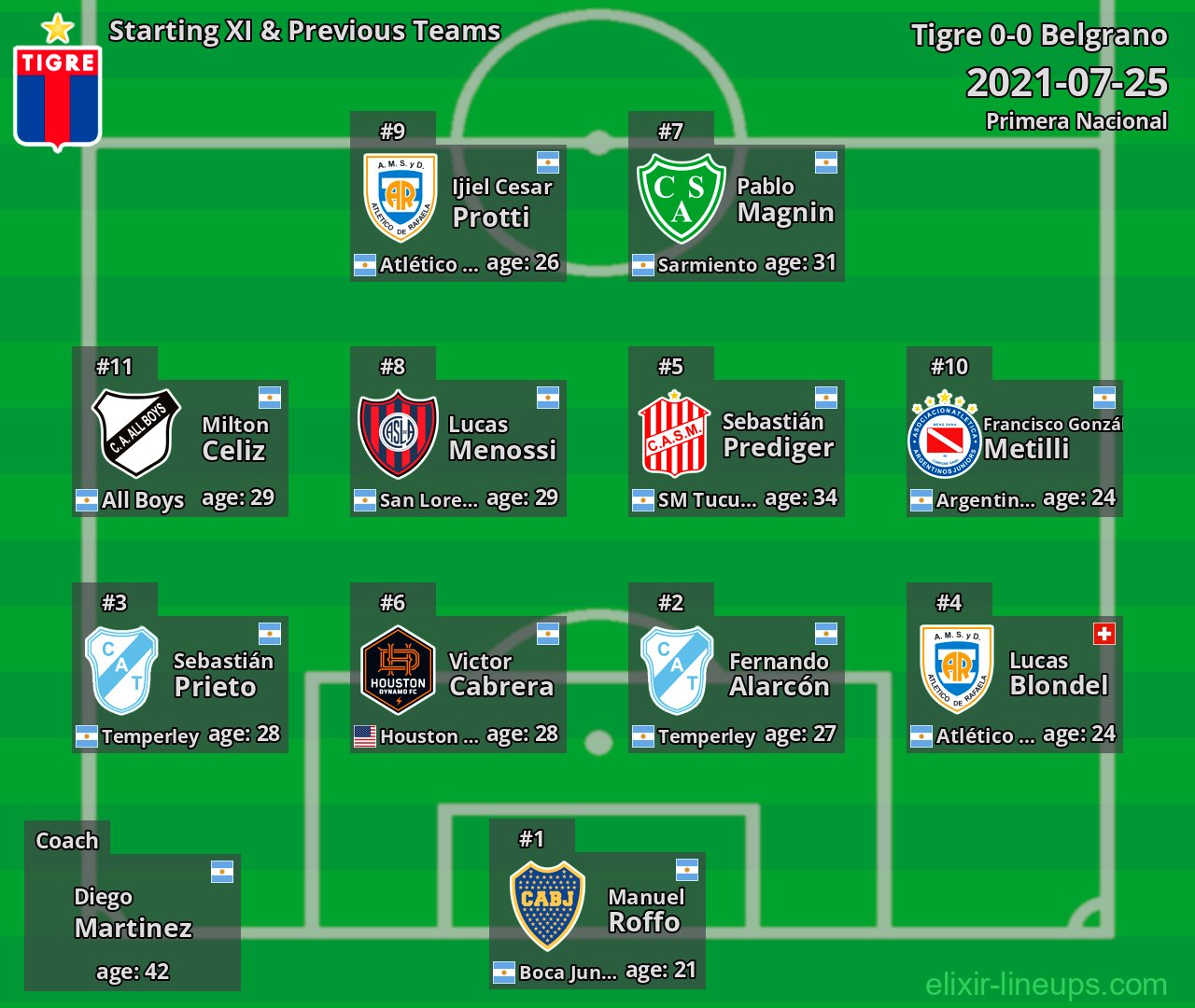 Tigre Starting XI & Previous Teams 2021-07-25
