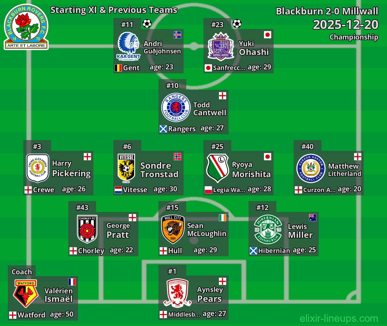 Blackburn Starting XI & Previous Teams 2025-12-20
