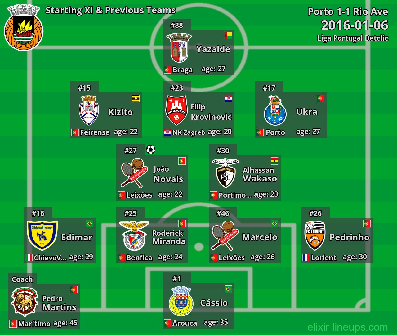 Rio Ave Starting XI & Previous Teams 2016-01-06