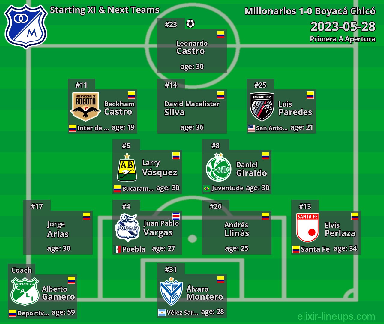 Millonarios Starting XI & Next Teams 2023-05-28