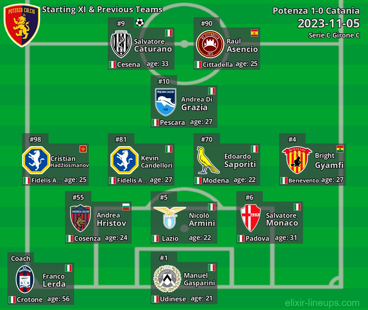 Potenza Starting XI & Previous Teams 2023-11-05
